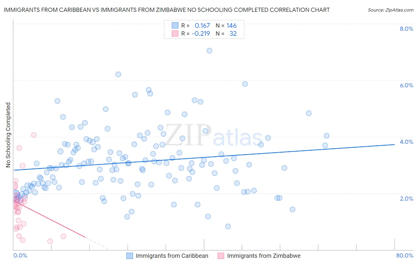 Immigrants from Caribbean vs Immigrants from Zimbabwe No Schooling Completed