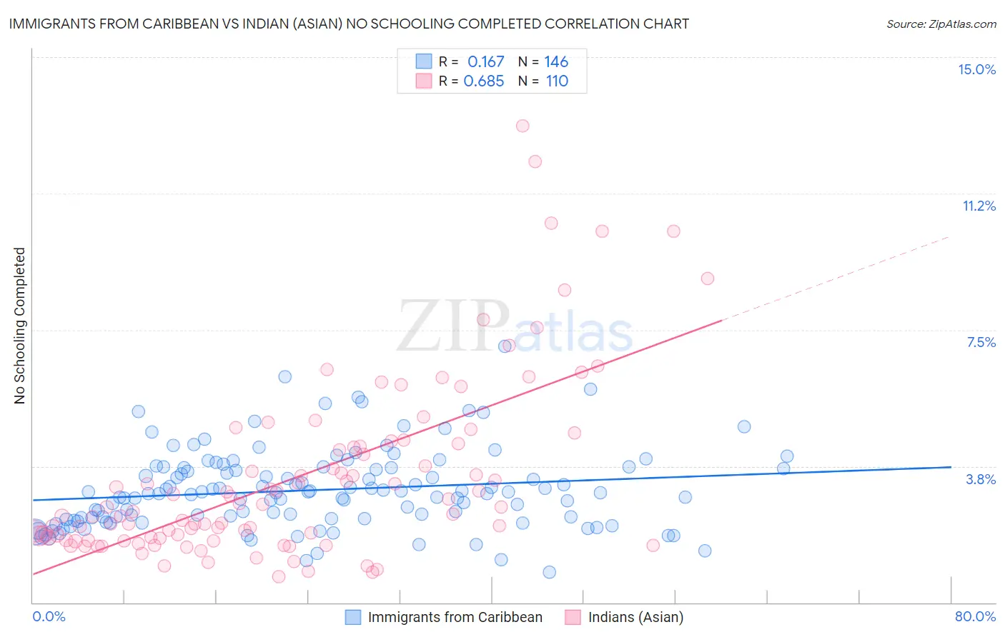 Immigrants from Caribbean vs Indian (Asian) No Schooling Completed