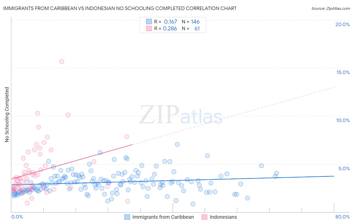 Immigrants from Caribbean vs Indonesian No Schooling Completed