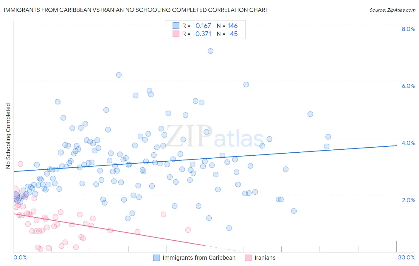 Immigrants from Caribbean vs Iranian No Schooling Completed