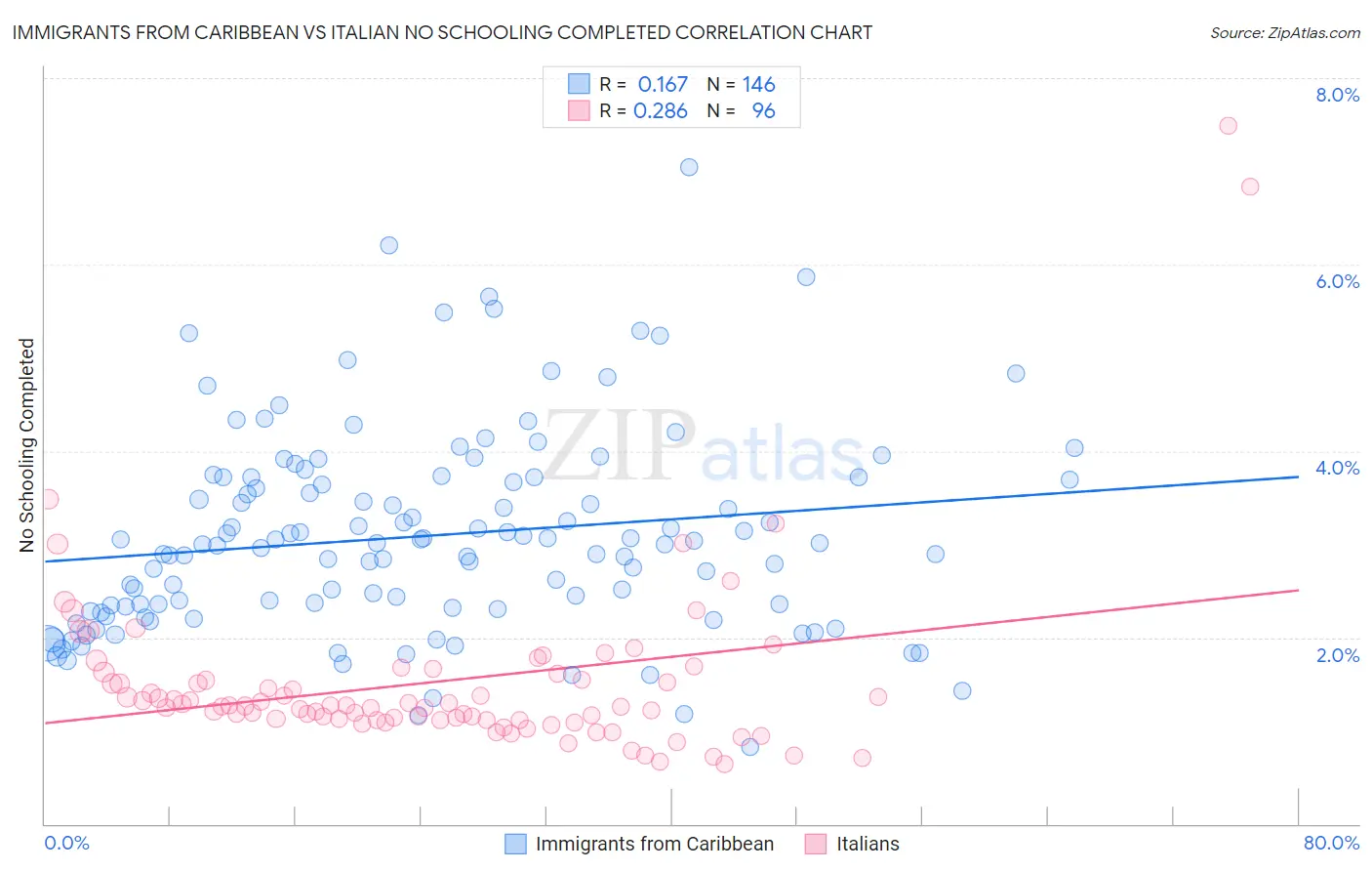 Immigrants from Caribbean vs Italian No Schooling Completed