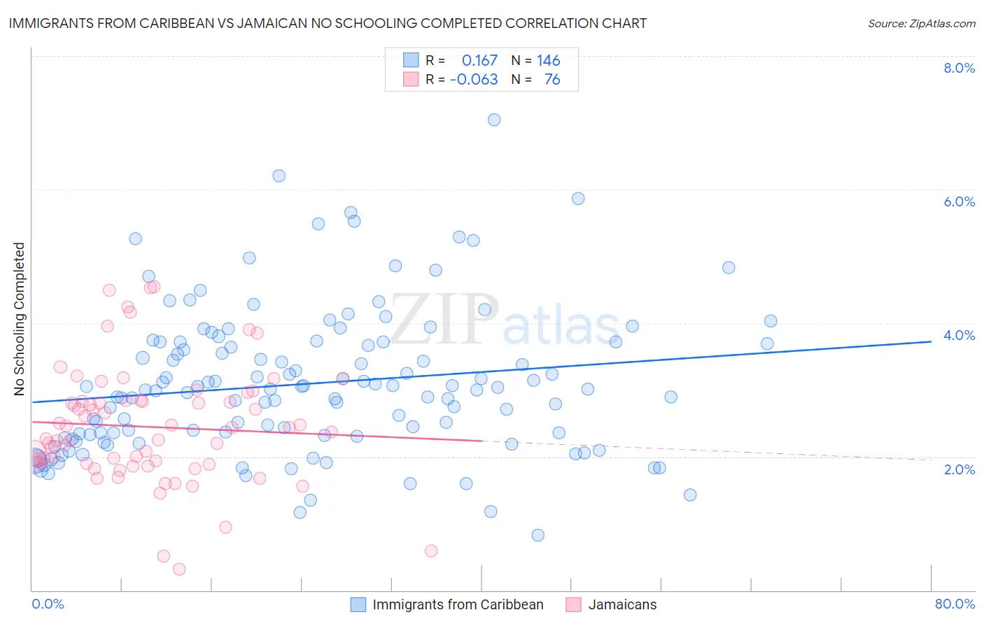 Immigrants from Caribbean vs Jamaican No Schooling Completed