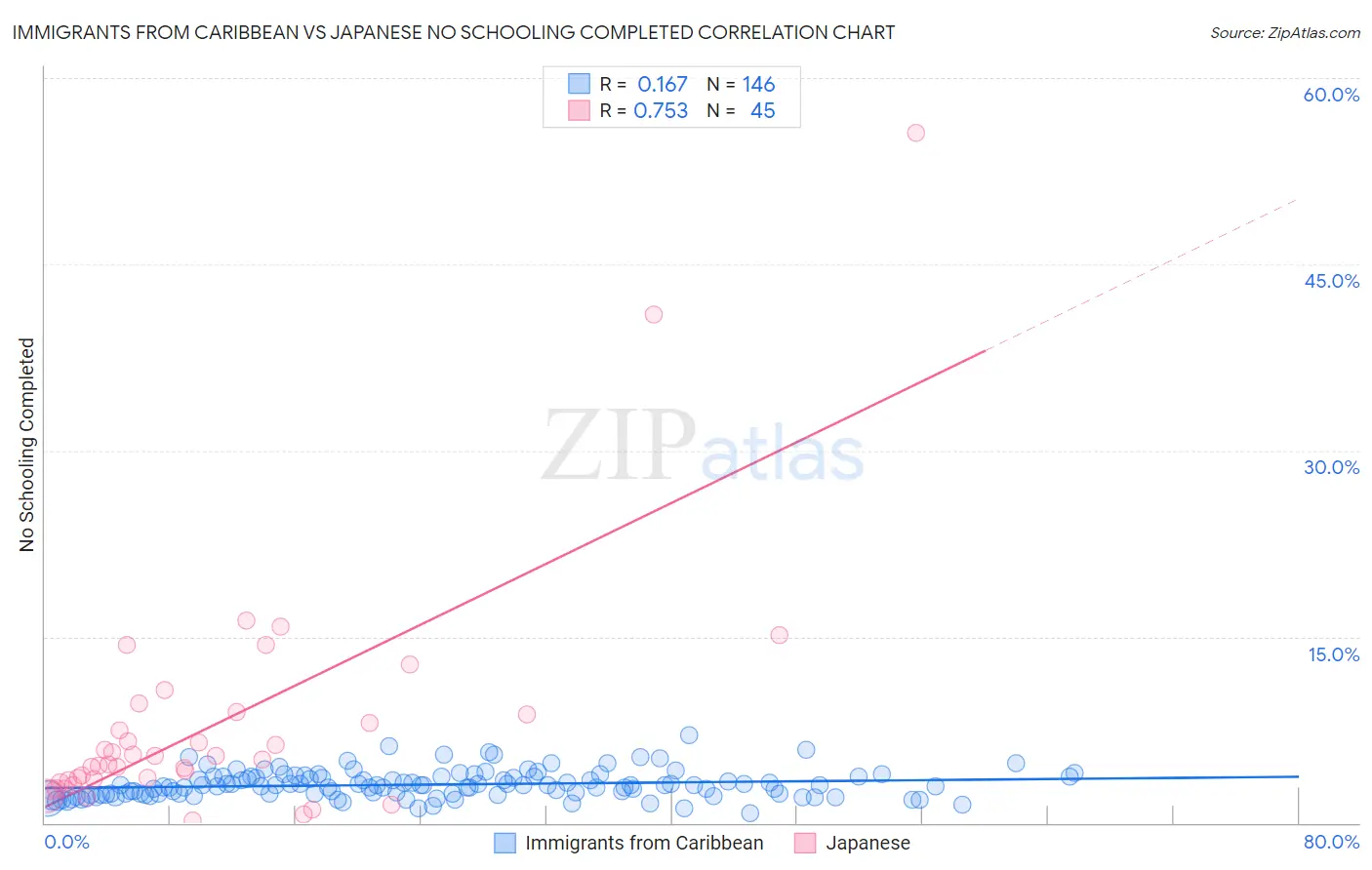 Immigrants from Caribbean vs Japanese No Schooling Completed