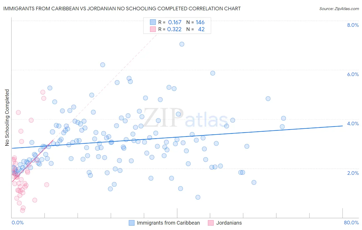 Immigrants from Caribbean vs Jordanian No Schooling Completed