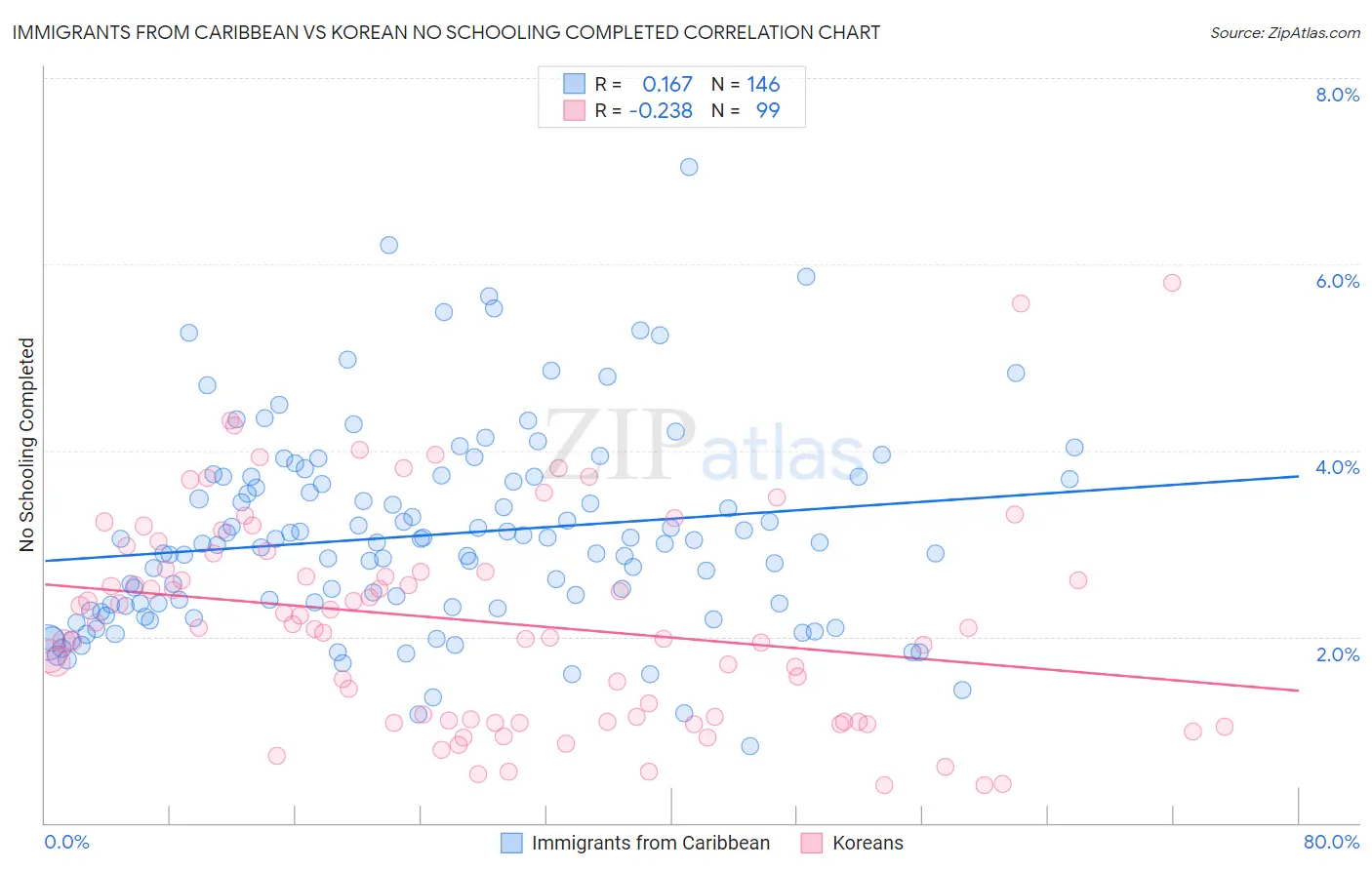Immigrants from Caribbean vs Korean No Schooling Completed