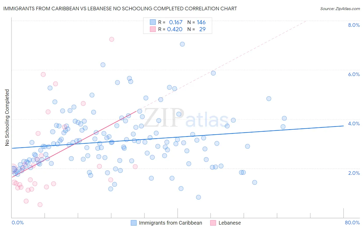 Immigrants from Caribbean vs Lebanese No Schooling Completed