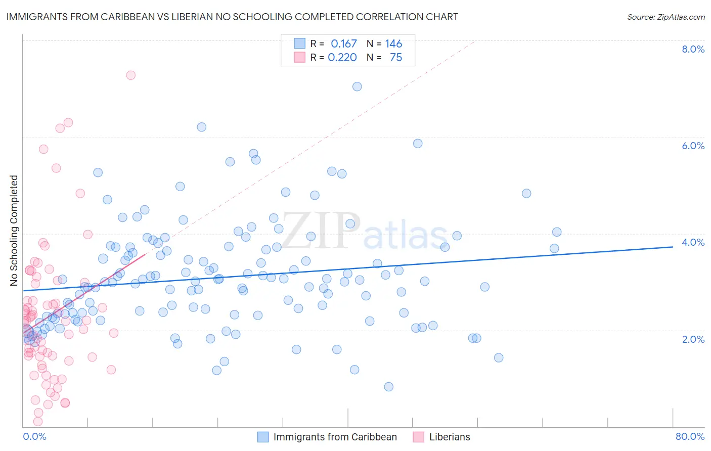 Immigrants from Caribbean vs Liberian No Schooling Completed