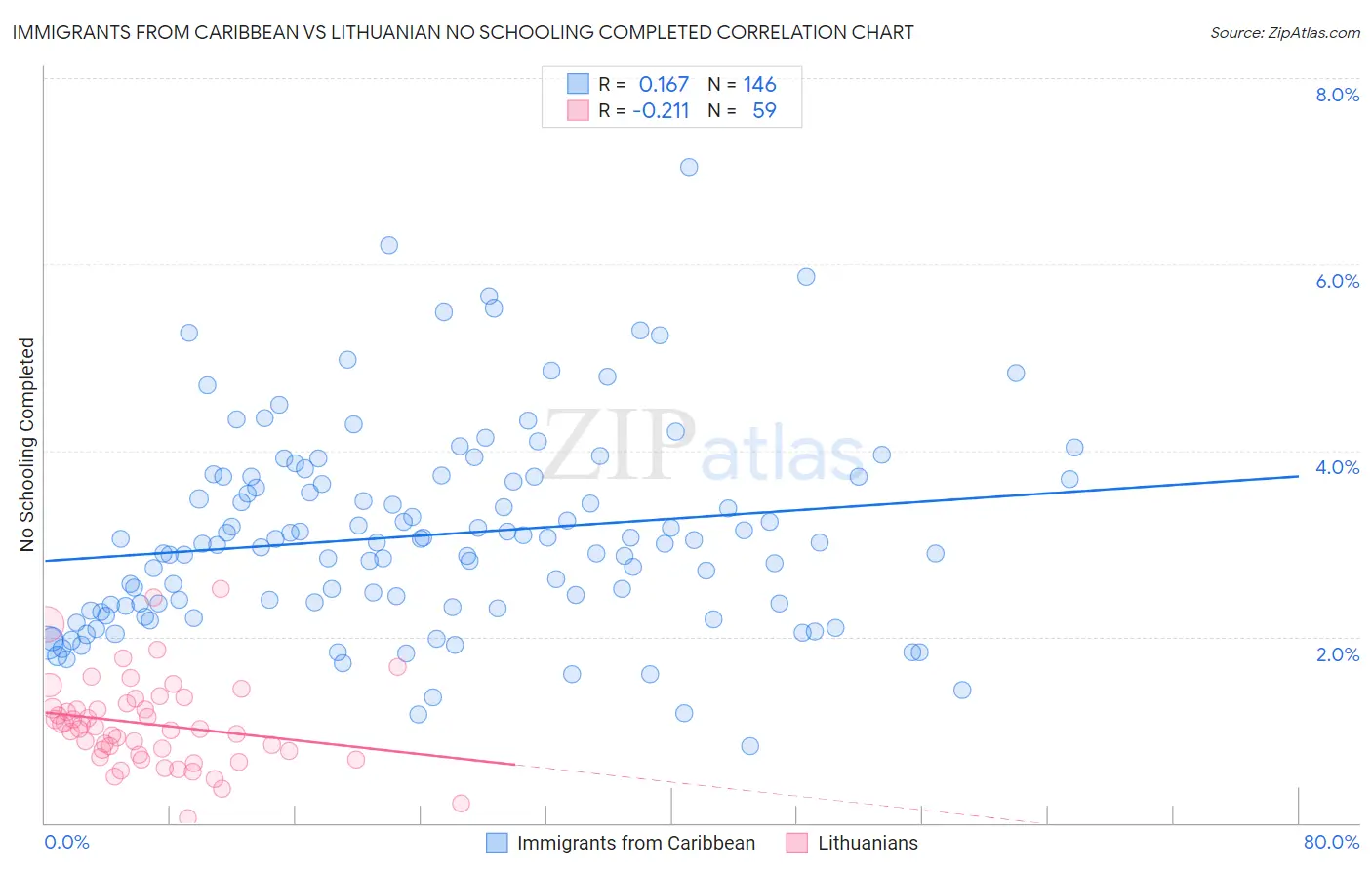 Immigrants from Caribbean vs Lithuanian No Schooling Completed