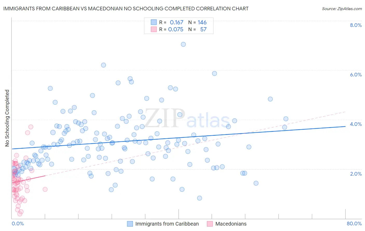 Immigrants from Caribbean vs Macedonian No Schooling Completed
