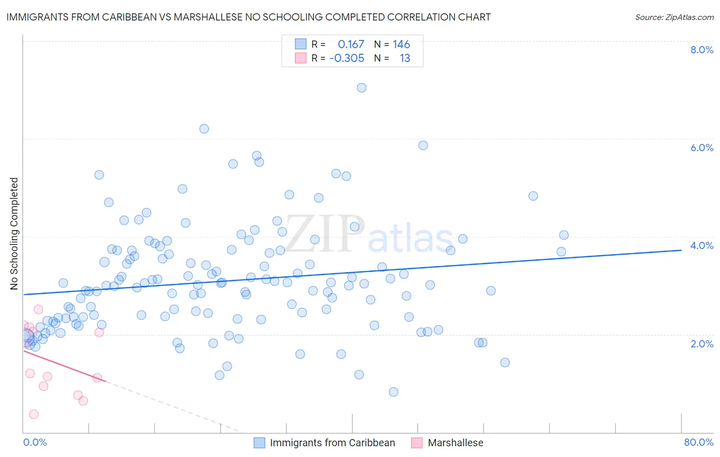 Immigrants from Caribbean vs Marshallese No Schooling Completed