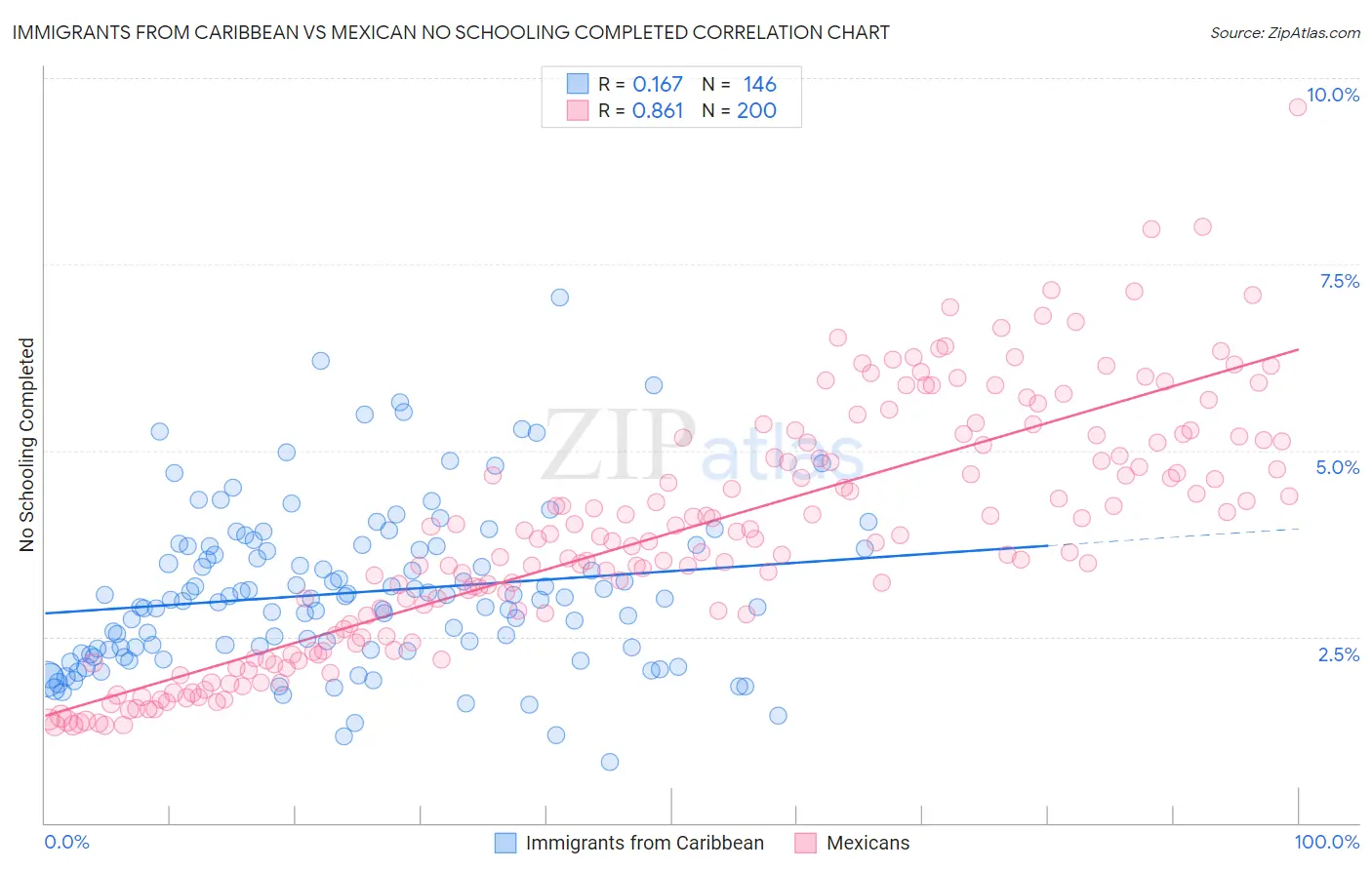 Immigrants from Caribbean vs Mexican No Schooling Completed