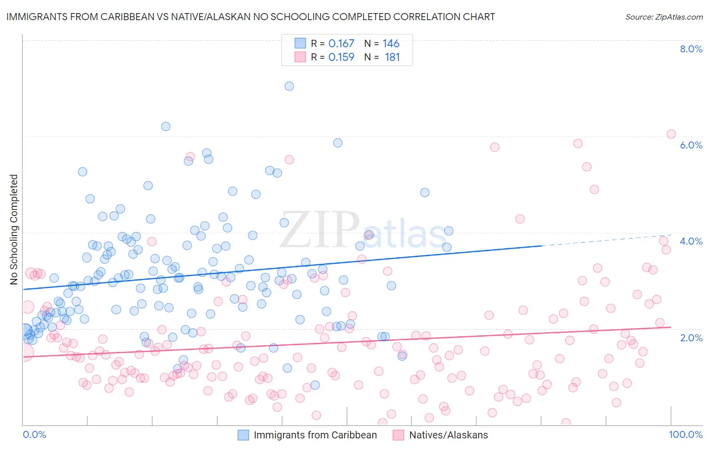 Immigrants from Caribbean vs Native/Alaskan No Schooling Completed