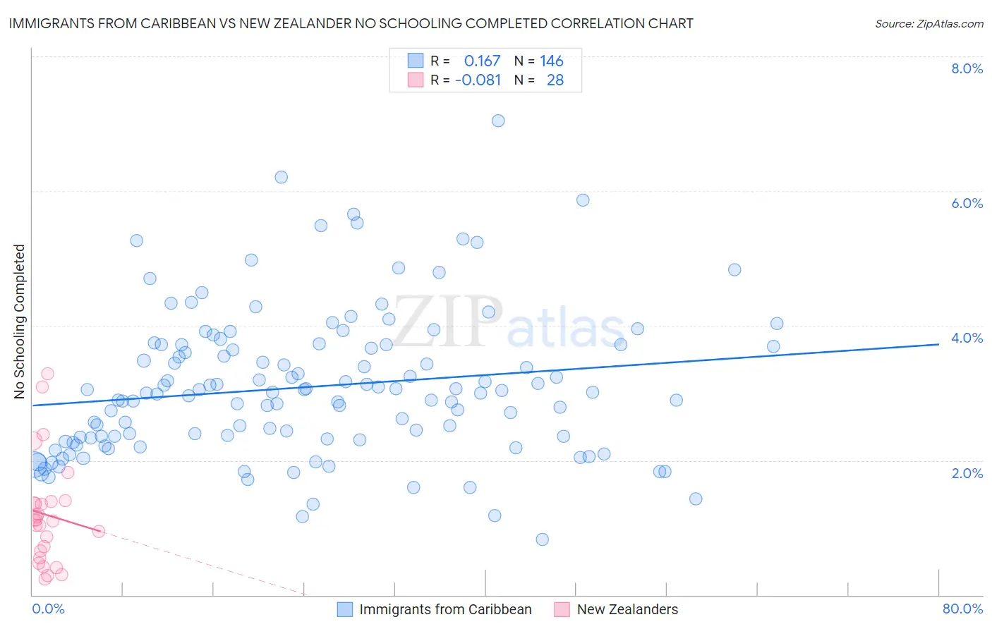 Immigrants from Caribbean vs New Zealander No Schooling Completed