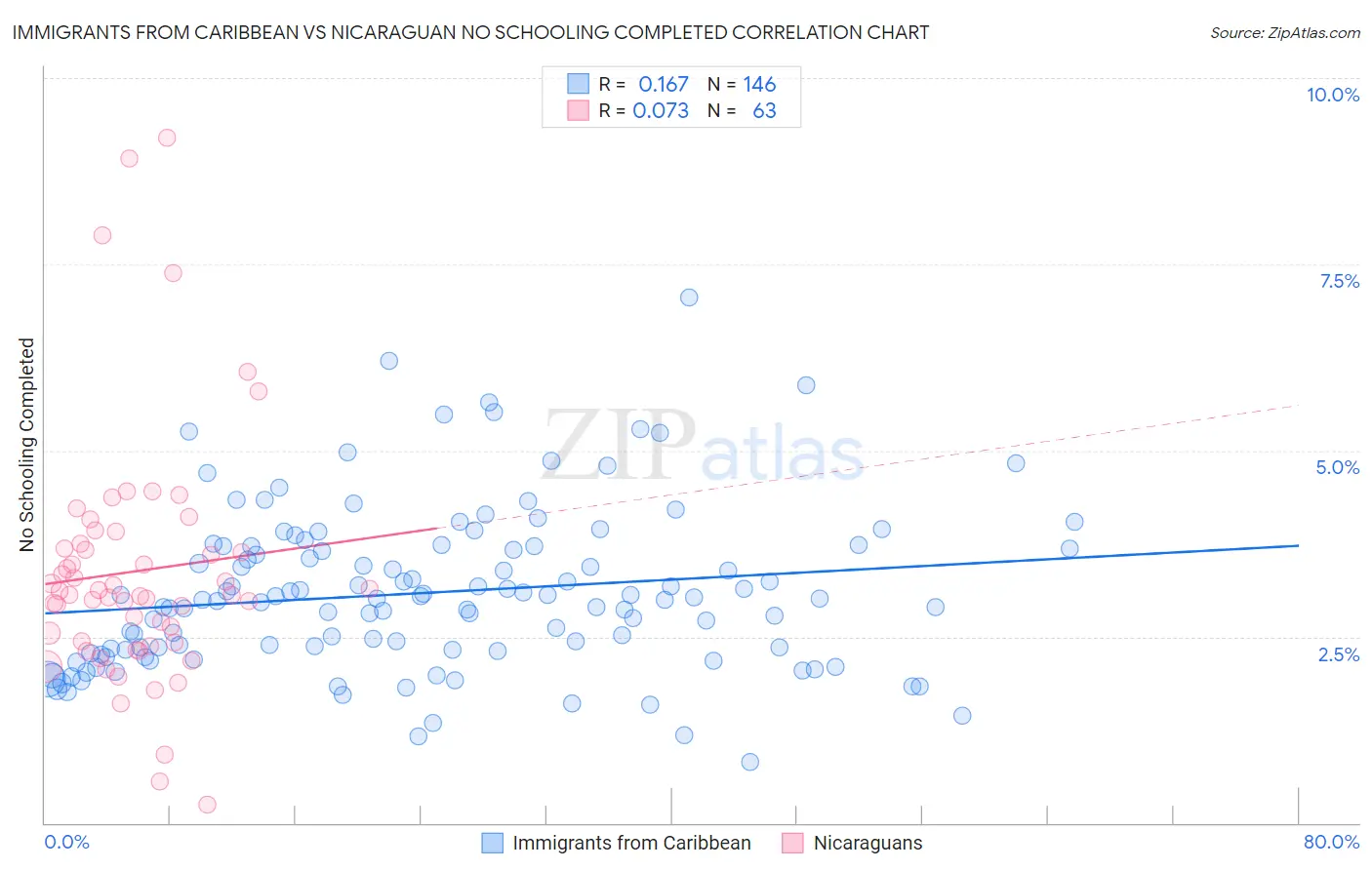 Immigrants from Caribbean vs Nicaraguan No Schooling Completed