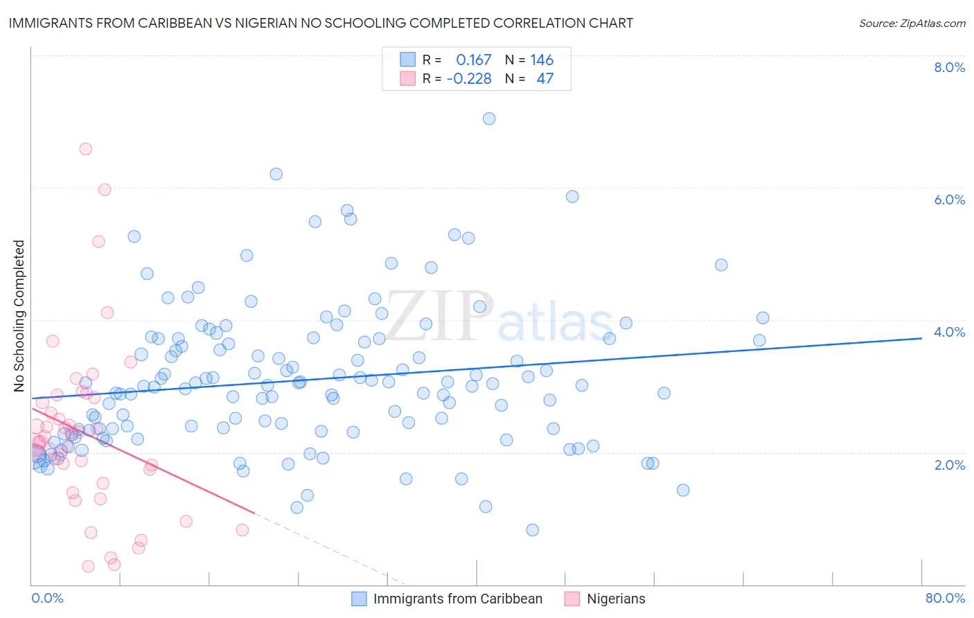Immigrants from Caribbean vs Nigerian No Schooling Completed