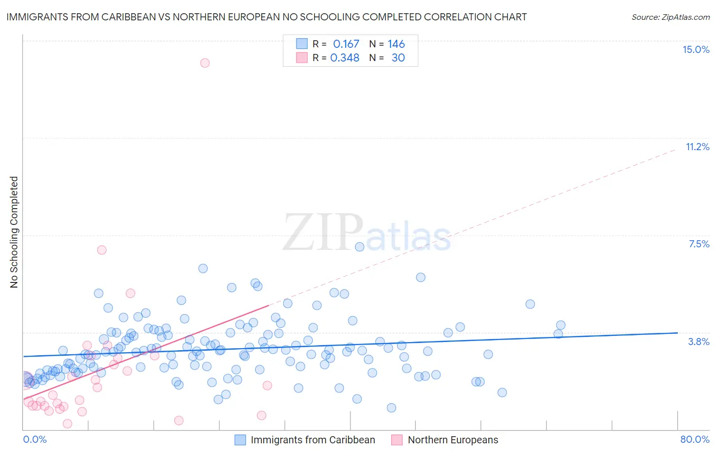 Immigrants from Caribbean vs Northern European No Schooling Completed