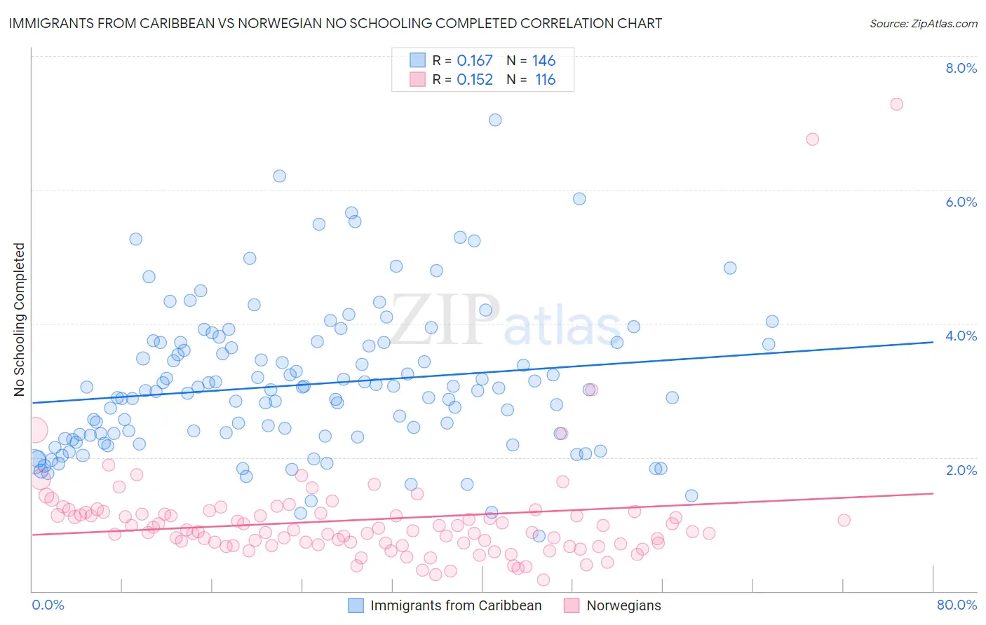 Immigrants from Caribbean vs Norwegian No Schooling Completed