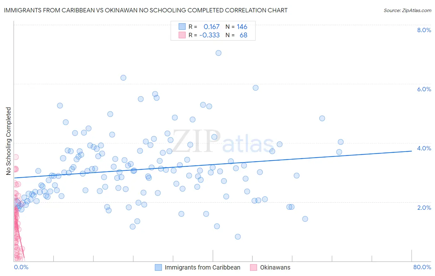 Immigrants from Caribbean vs Okinawan No Schooling Completed