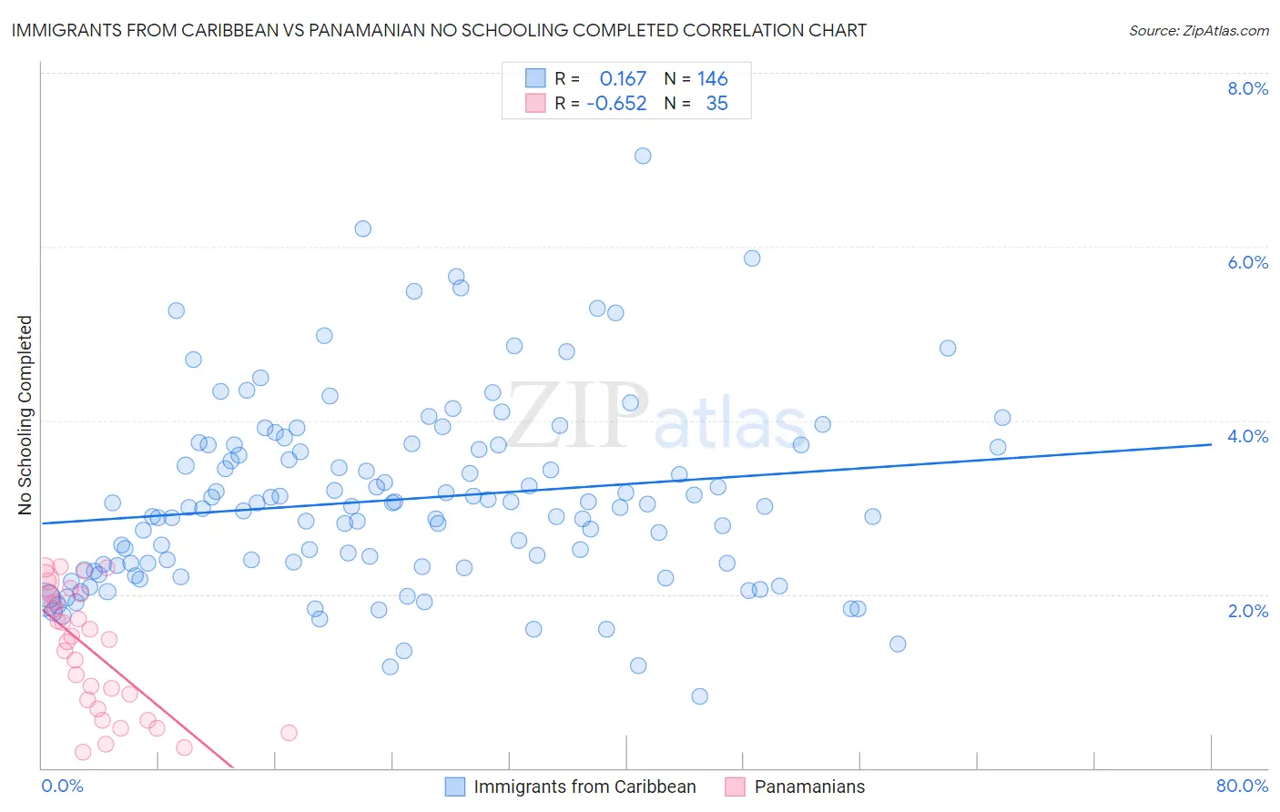 Immigrants from Caribbean vs Panamanian No Schooling Completed