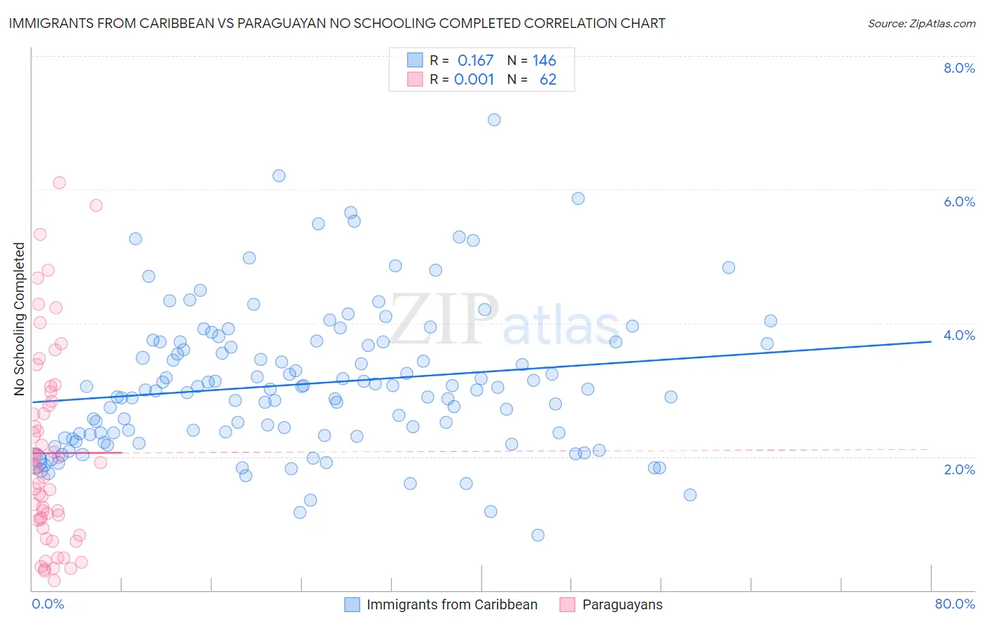 Immigrants from Caribbean vs Paraguayan No Schooling Completed