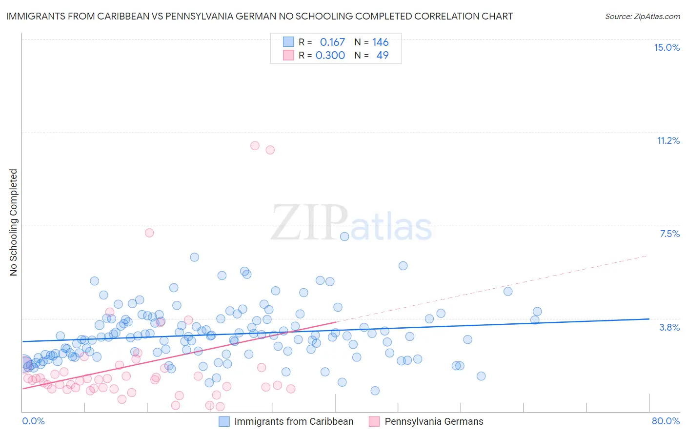 Immigrants from Caribbean vs Pennsylvania German No Schooling Completed