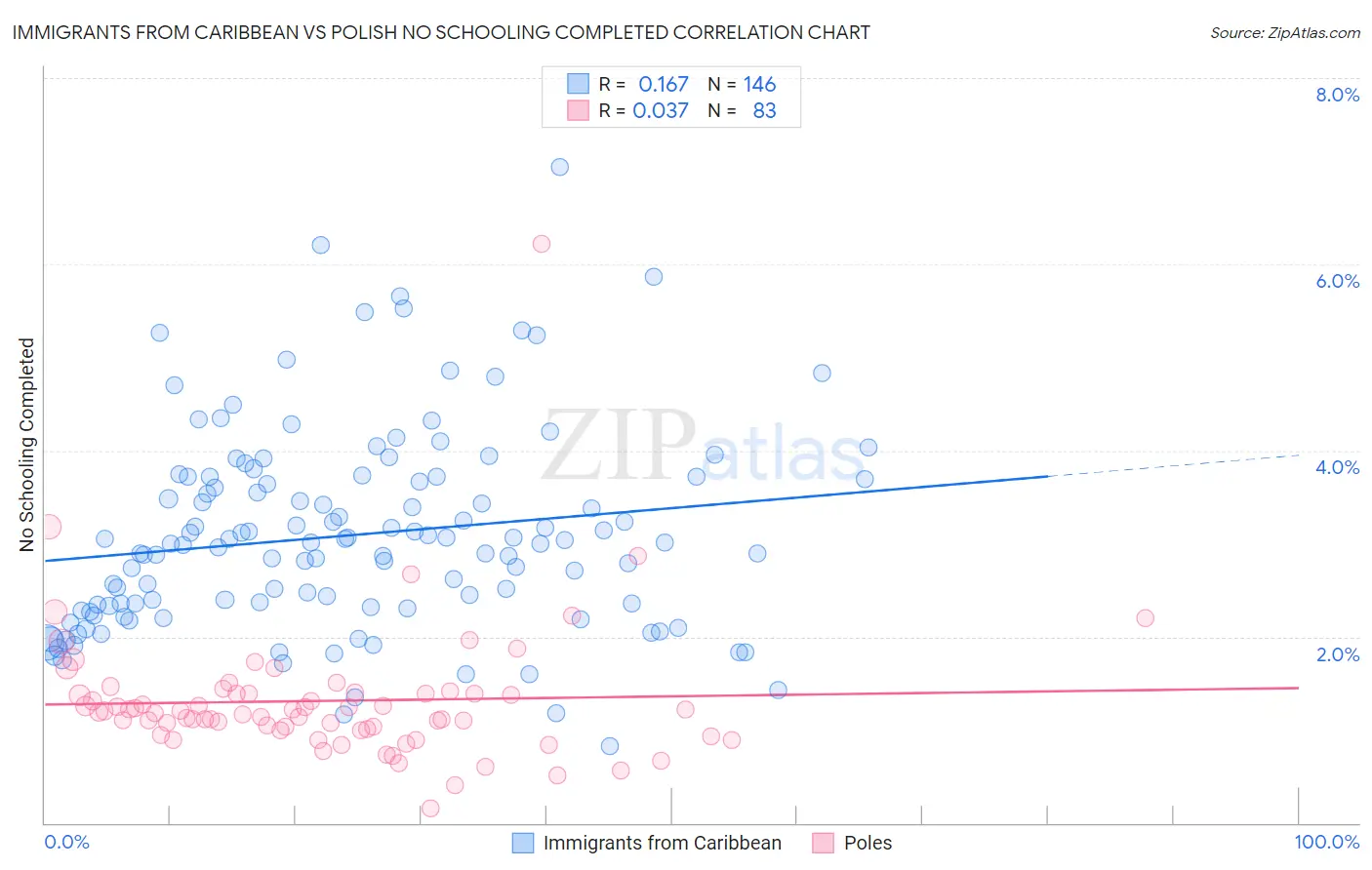 Immigrants from Caribbean vs Polish No Schooling Completed