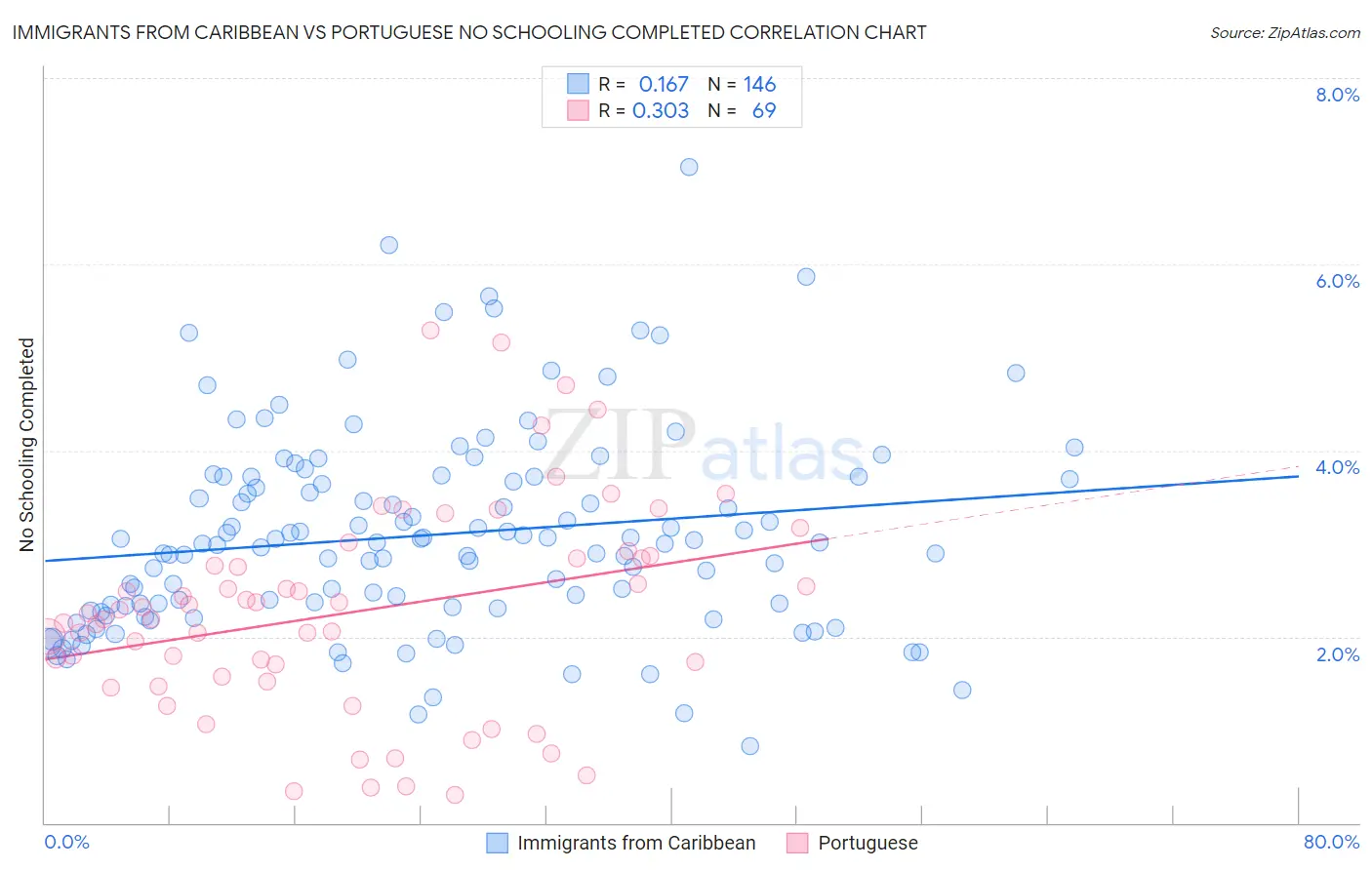 Immigrants from Caribbean vs Portuguese No Schooling Completed