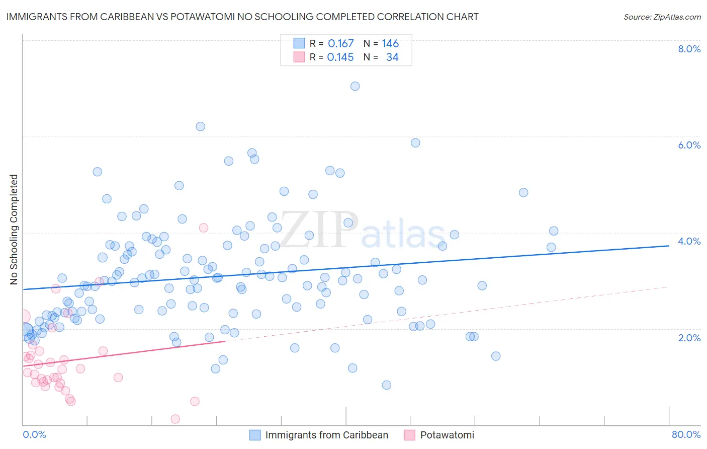 Immigrants from Caribbean vs Potawatomi No Schooling Completed