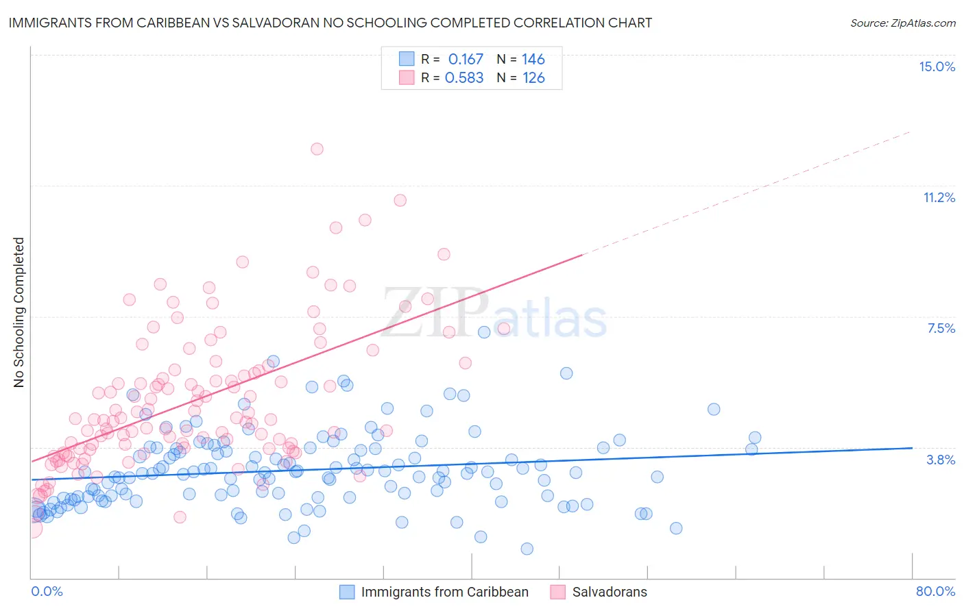 Immigrants from Caribbean vs Salvadoran No Schooling Completed