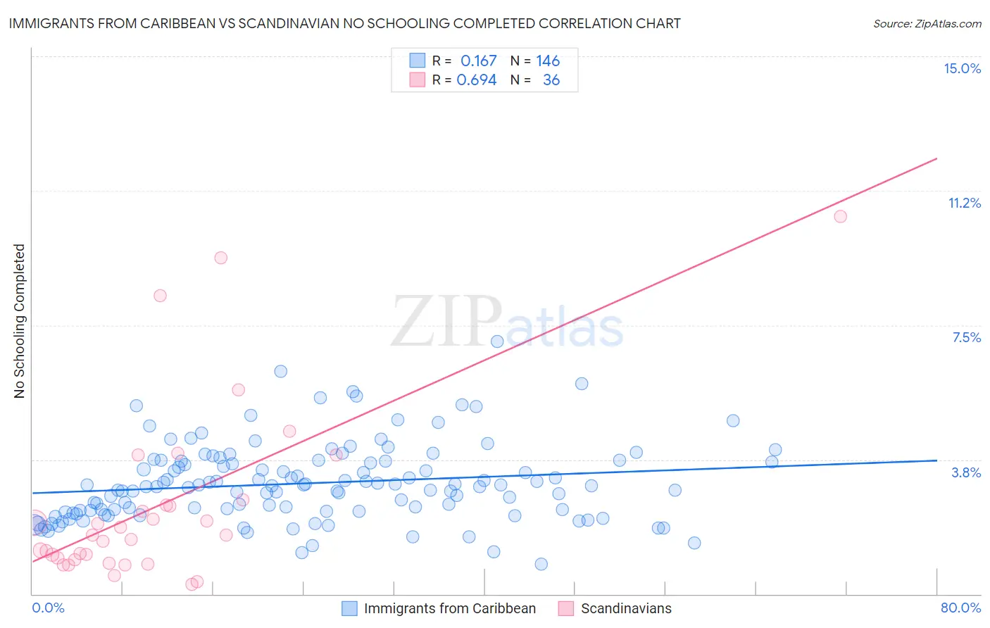 Immigrants from Caribbean vs Scandinavian No Schooling Completed