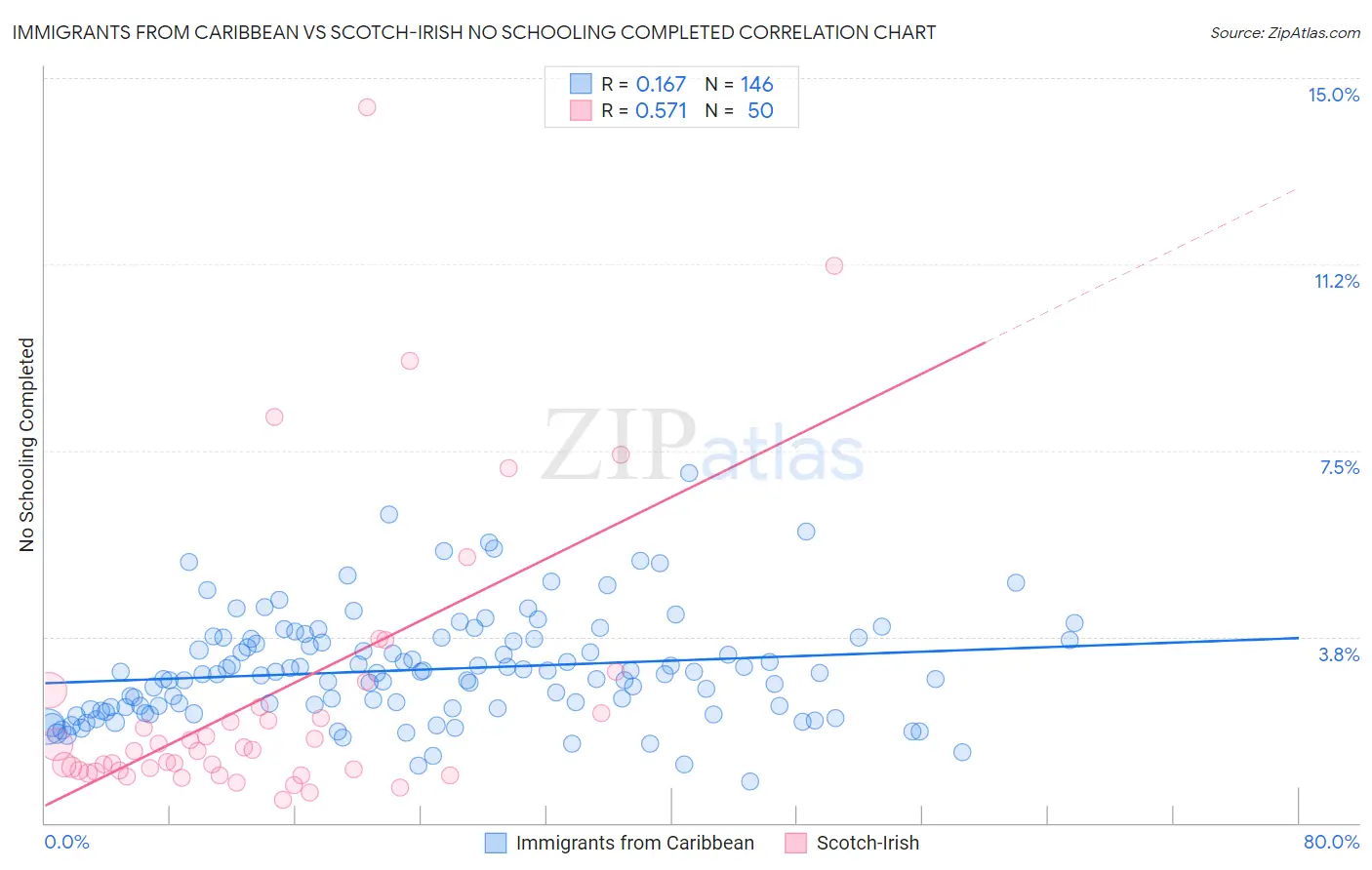 Immigrants from Caribbean vs Scotch-Irish No Schooling Completed