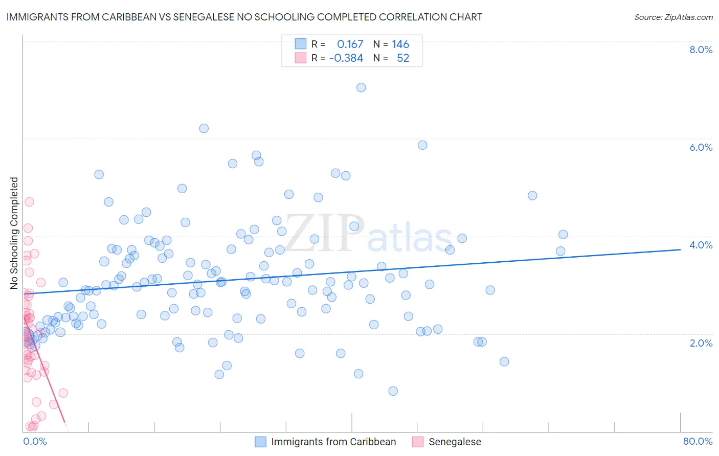 Immigrants from Caribbean vs Senegalese No Schooling Completed