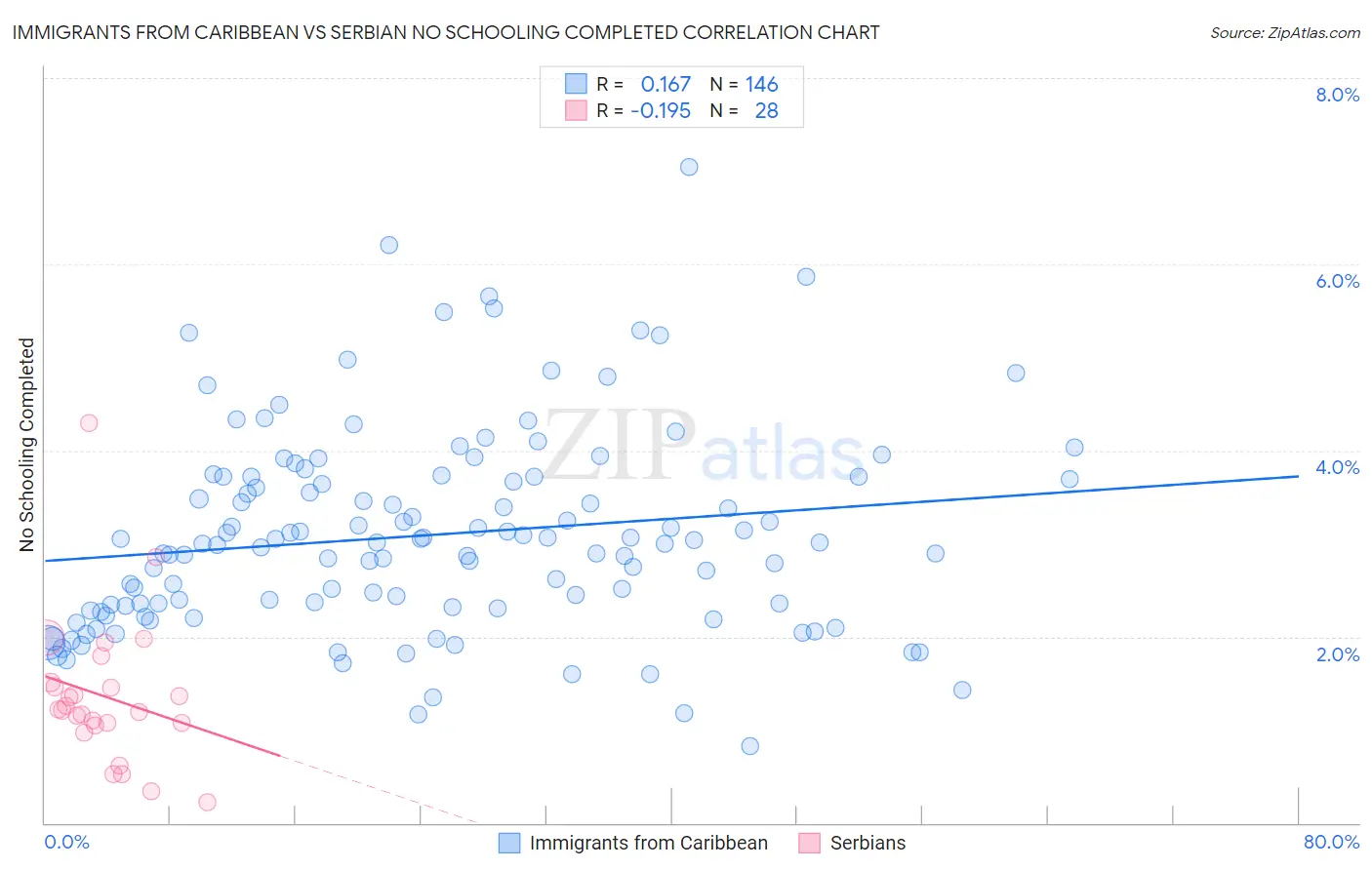 Immigrants from Caribbean vs Serbian No Schooling Completed