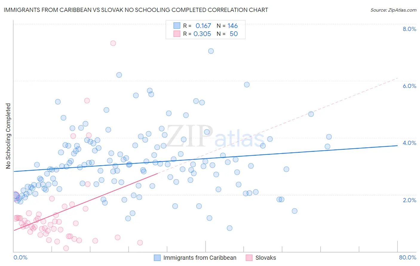 Immigrants from Caribbean vs Slovak No Schooling Completed