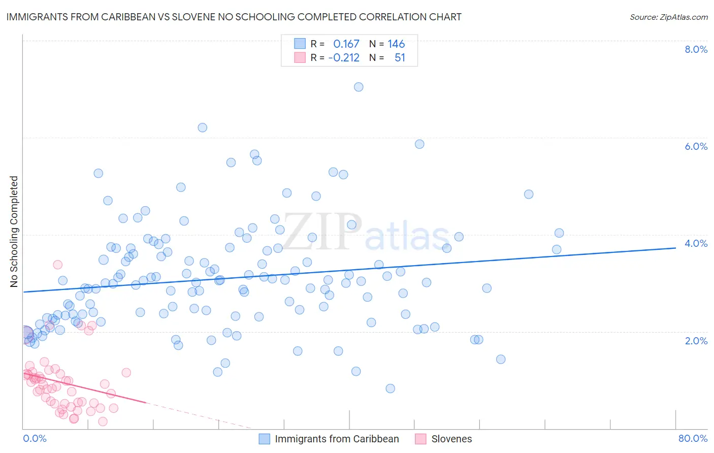 Immigrants from Caribbean vs Slovene No Schooling Completed