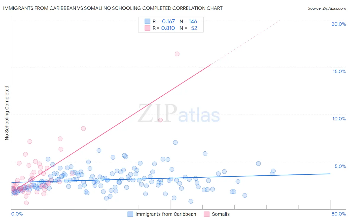 Immigrants from Caribbean vs Somali No Schooling Completed