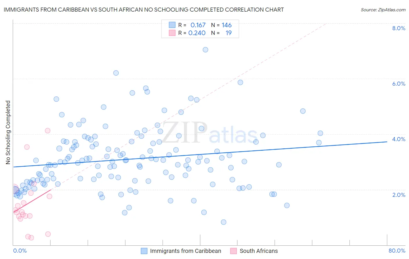 Immigrants from Caribbean vs South African No Schooling Completed