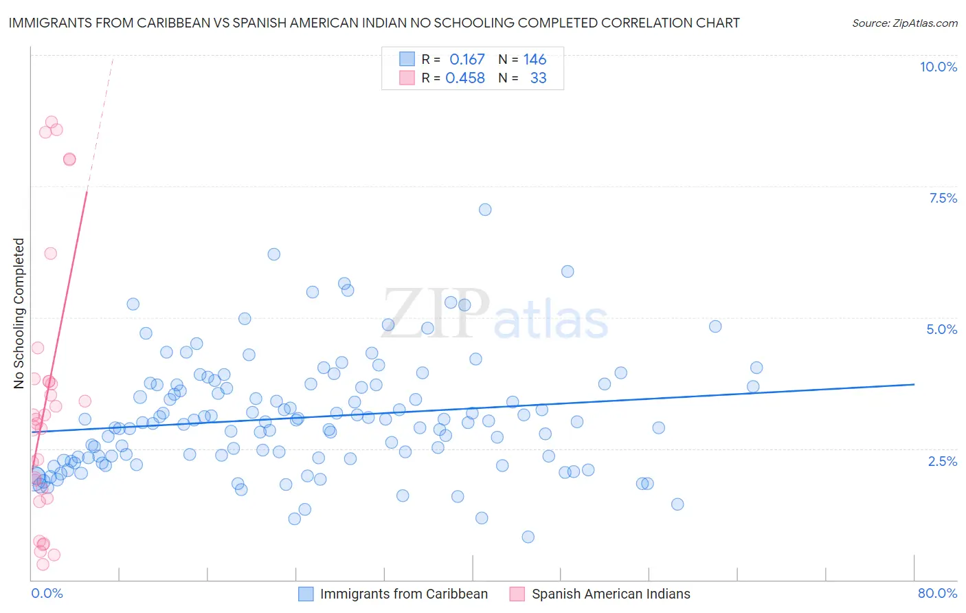 Immigrants from Caribbean vs Spanish American Indian No Schooling Completed