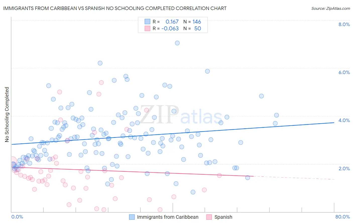 Immigrants from Caribbean vs Spanish No Schooling Completed