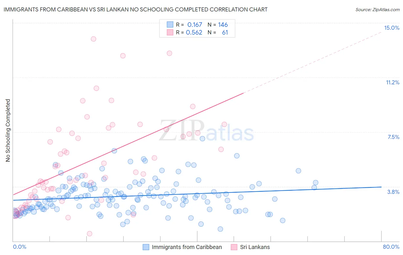 Immigrants from Caribbean vs Sri Lankan No Schooling Completed