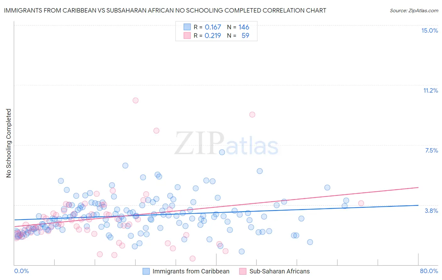 Immigrants from Caribbean vs Subsaharan African No Schooling Completed