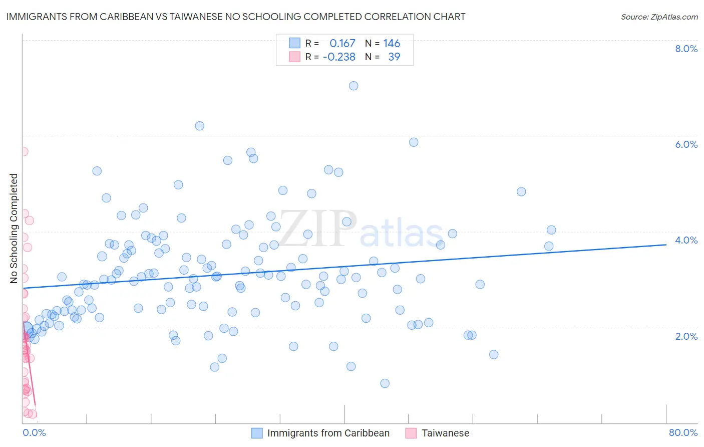 Immigrants from Caribbean vs Taiwanese No Schooling Completed