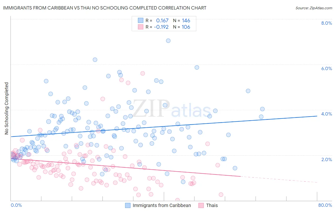 Immigrants from Caribbean vs Thai No Schooling Completed
