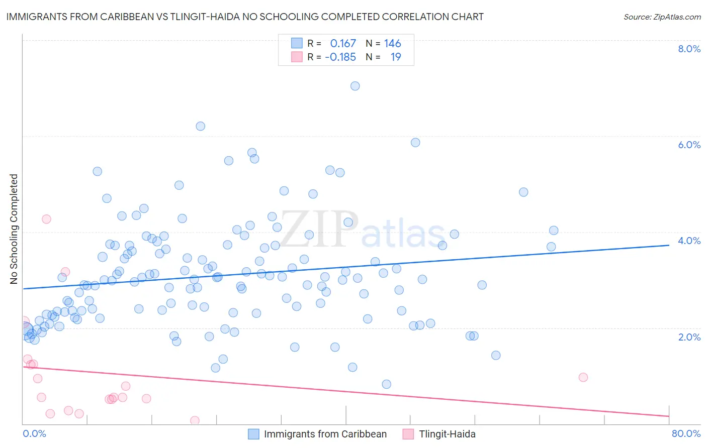 Immigrants from Caribbean vs Tlingit-Haida No Schooling Completed