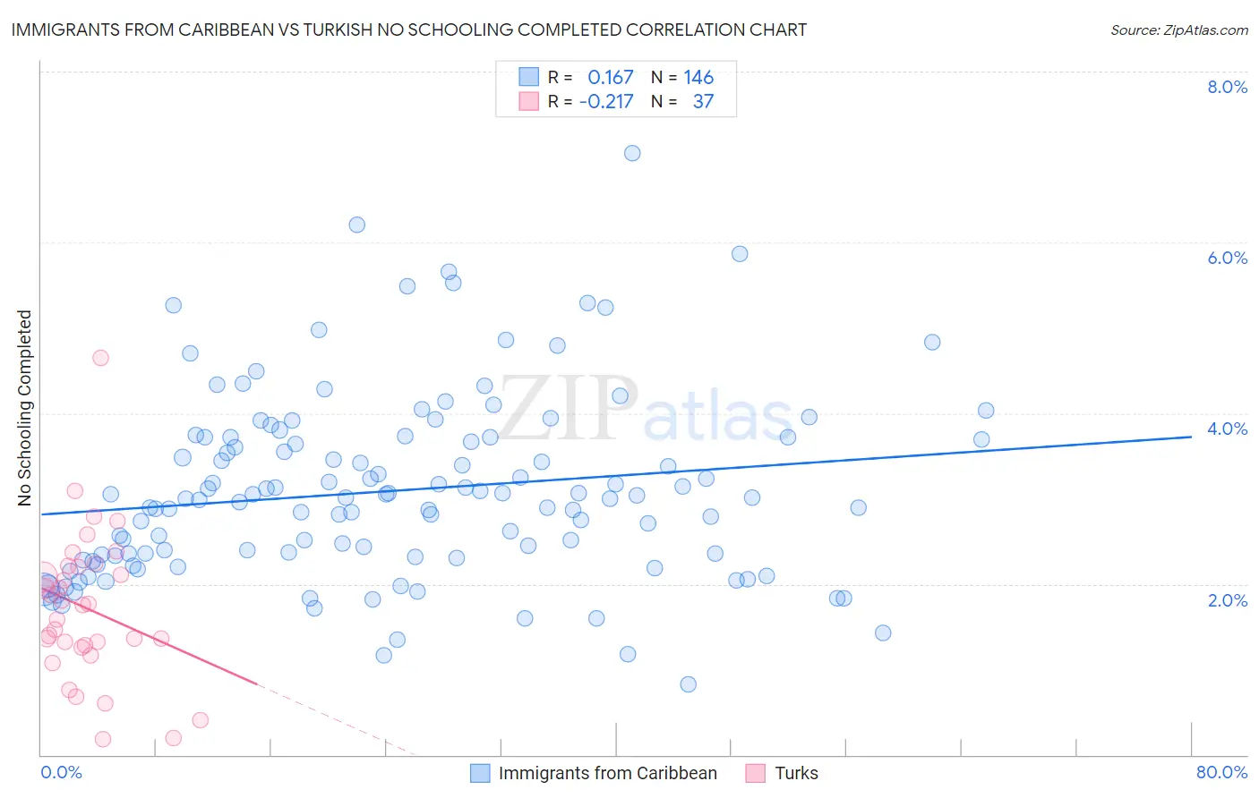 Immigrants from Caribbean vs Turkish No Schooling Completed