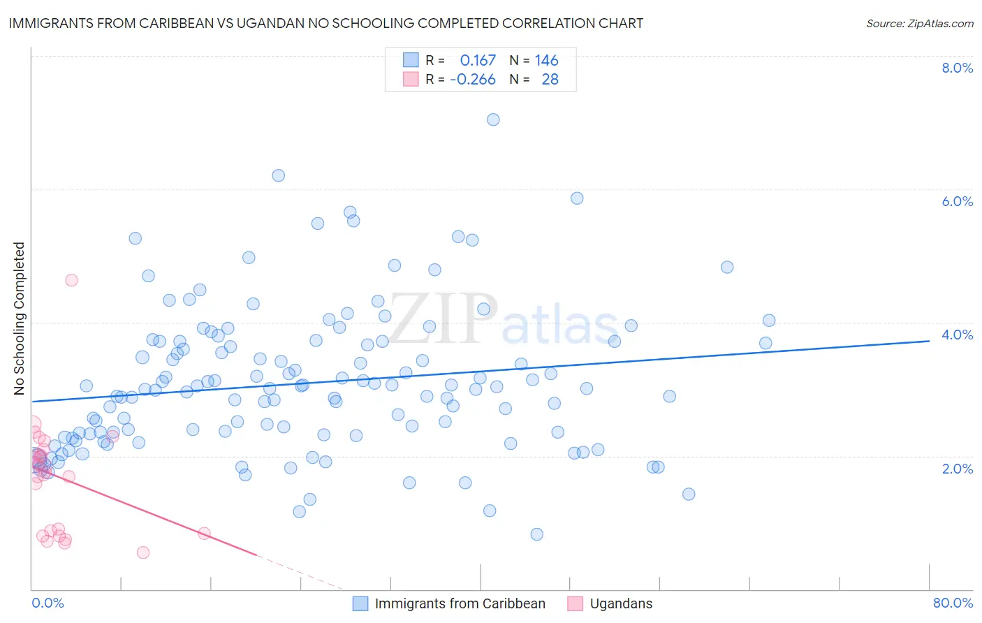 Immigrants from Caribbean vs Ugandan No Schooling Completed