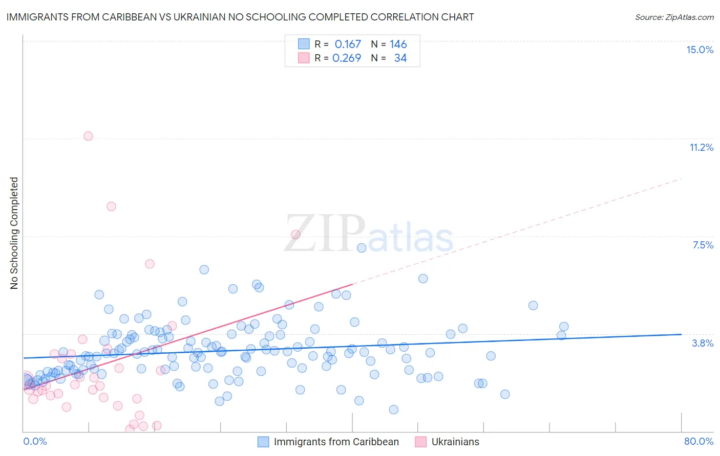 Immigrants from Caribbean vs Ukrainian No Schooling Completed