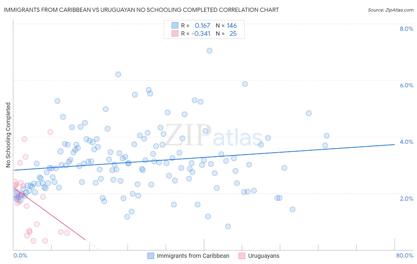 Immigrants from Caribbean vs Uruguayan No Schooling Completed