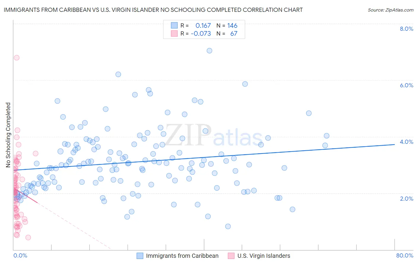 Immigrants from Caribbean vs U.S. Virgin Islander No Schooling Completed