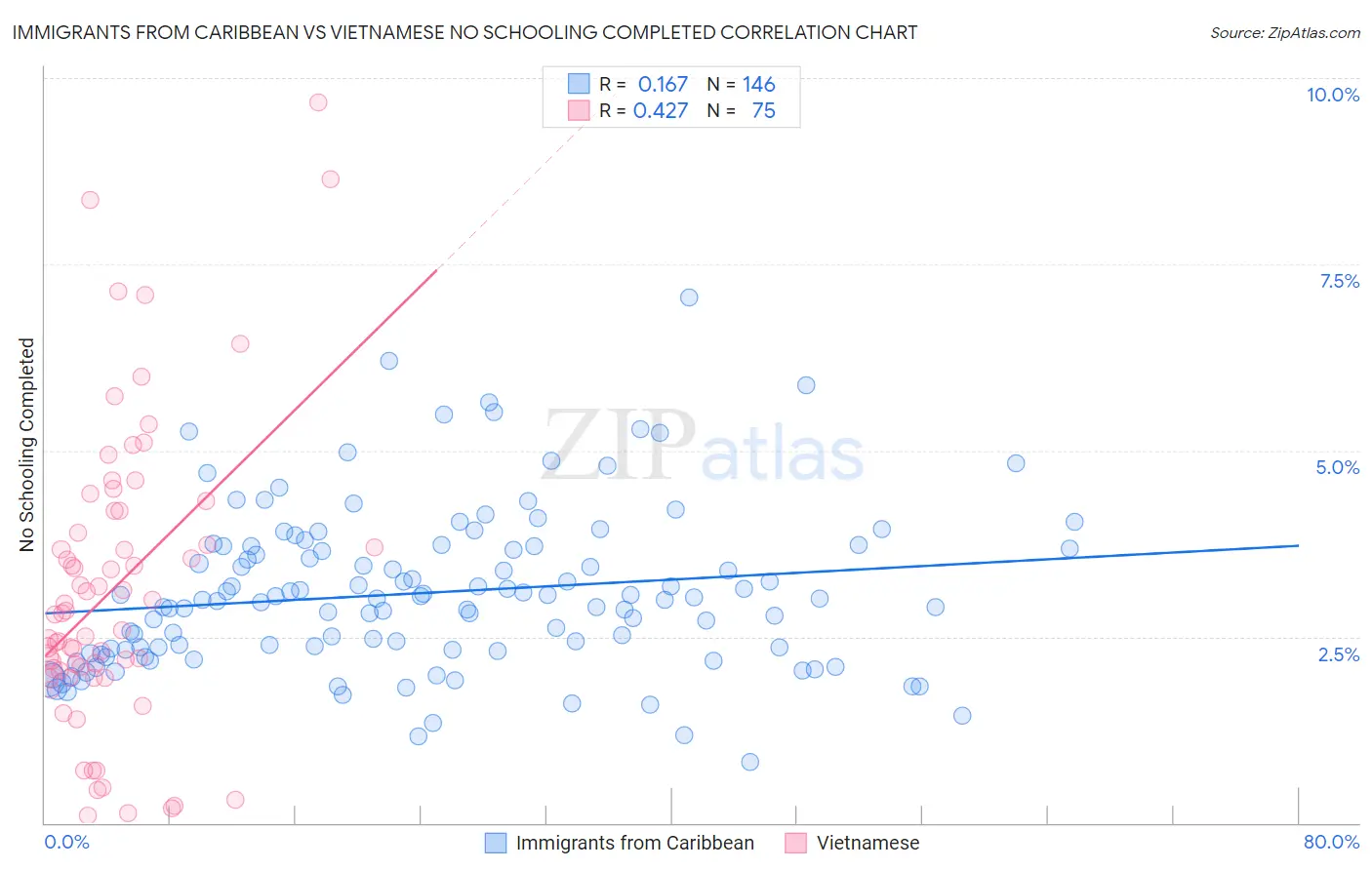 Immigrants from Caribbean vs Vietnamese No Schooling Completed